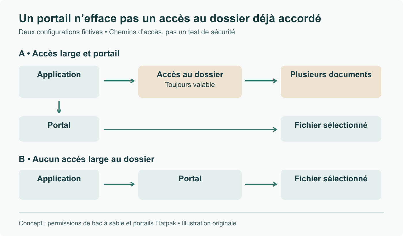 Une application illustrative autorisée sur tout un dossier conserve cet accès même si elle utilise aussi un portail. Sans cet accès large, le portail peut lui transmettre un fichier sélectionné. Chemins conceptuels, pas un audit Flatpak complet.