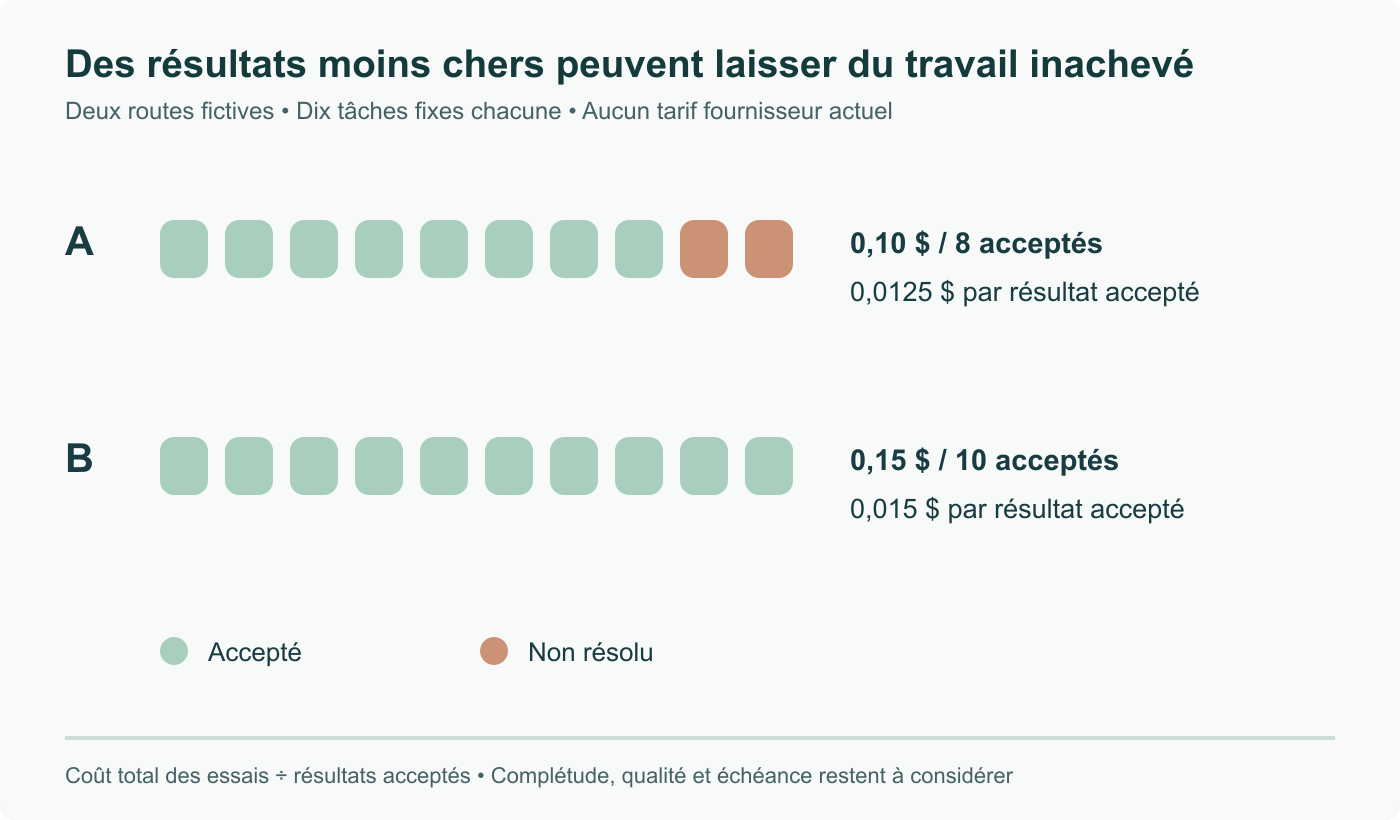 Comparaison fictive de routage : A coûte 0,10 $ pour dix essais et en réussit huit ; B coûte 0,15 $ et réussit les dix. Coût par résultat accepté : 0,0125 $ contre 0,015 $, mais deux tâches restent non résolues chez A. Aucun tarif ou benchmark fournisseur réel.