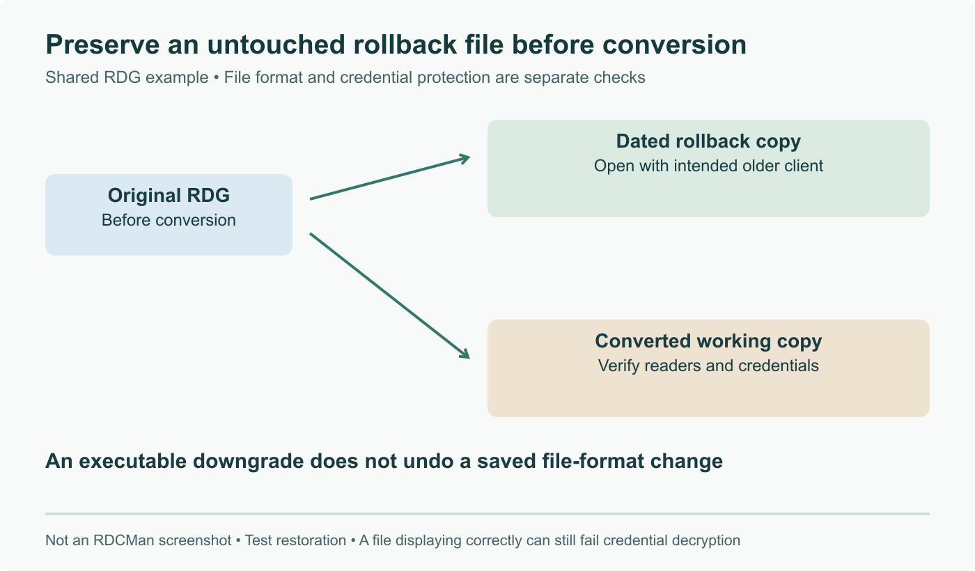 RDG migration uses an untouched dated rollback copy and a separate converted working copy. Verify the old copy with the intended old client; verify new readers and credential protection independently. An executable downgrade does not reverse a saved file format.