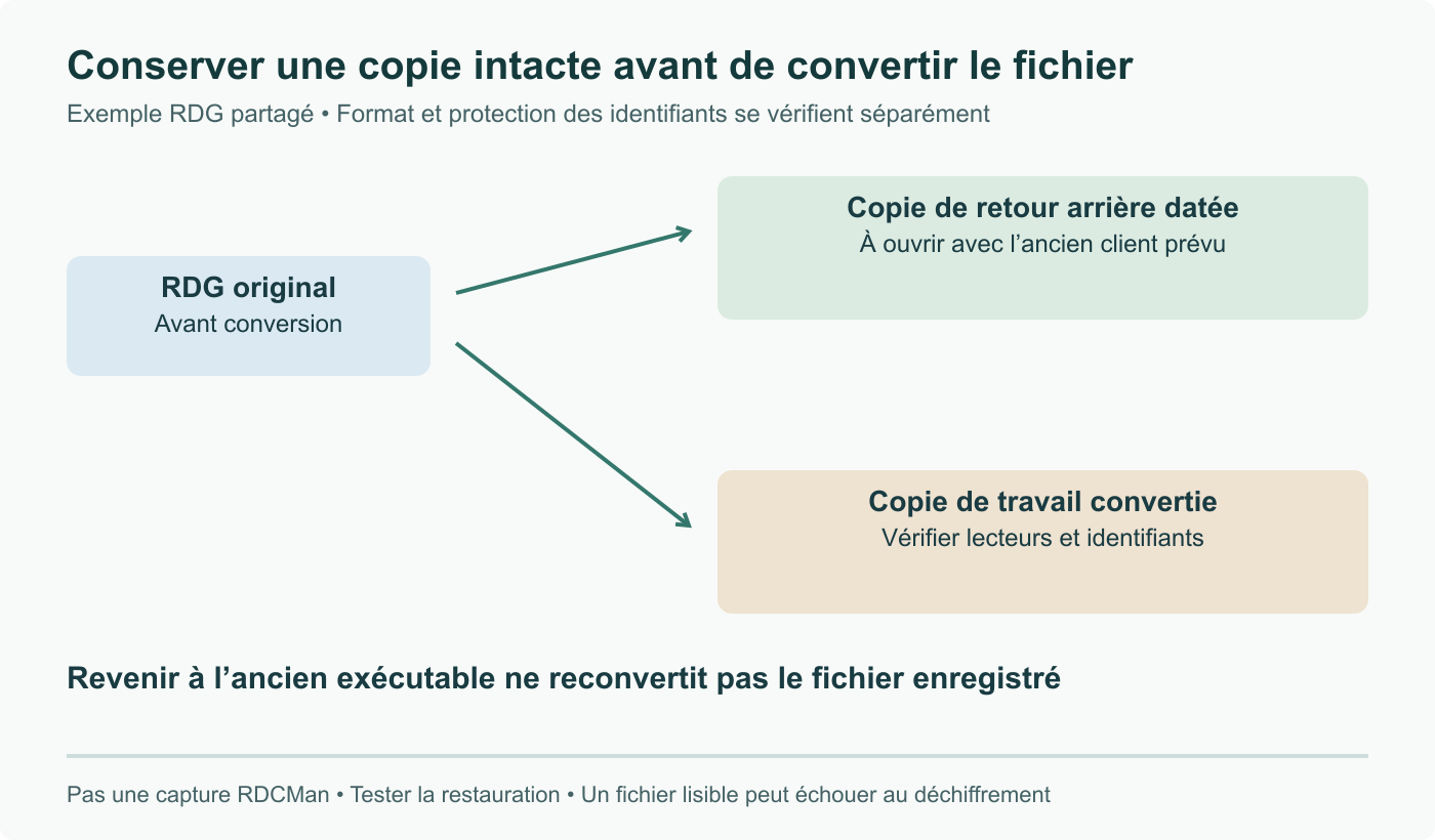 Migration RDG avec copie de retour arrière datée intacte et copie de travail convertie distincte. Vérifier l’ancienne avec son client prévu ; vérifier lecteurs récents et protection des identifiants séparément. Réinstaller l’exécutable ne reconvertit pas le fichier.