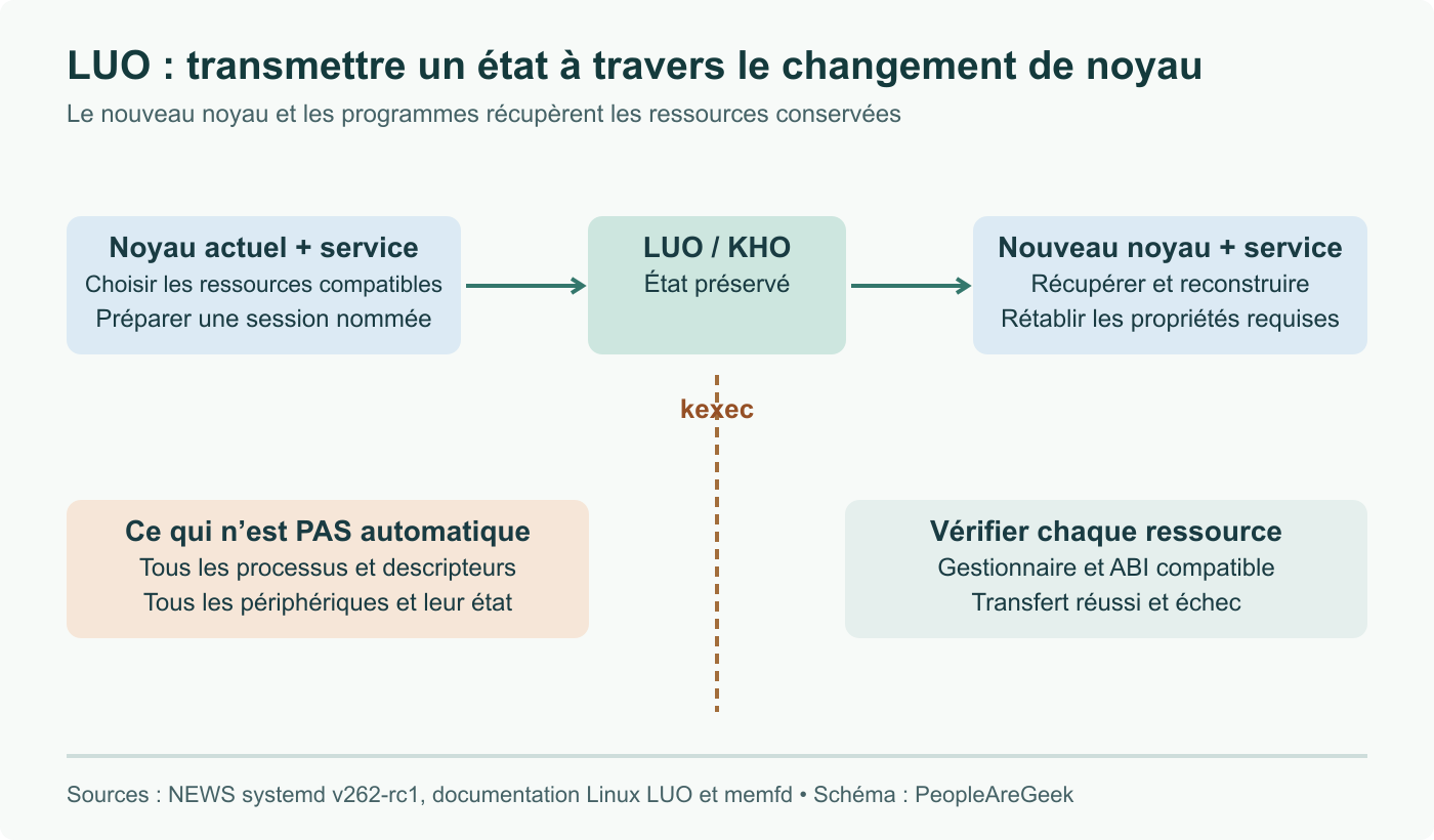LUO transmet l’état des ressources prises en charge à travers kexec, puis reconstruit l’accès sous le nouveau noyau. L’exécution des processus et tous les descripteurs ne traversent pas automatiquement cette frontière.