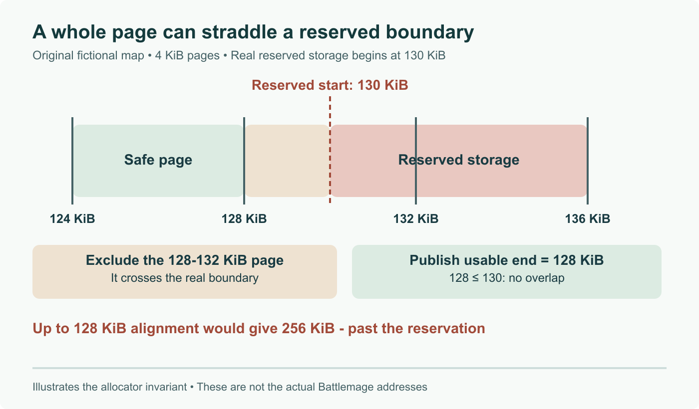 Original fictional memory map: a reservation starting at 130 KiB requires the 128-132 KiB page to be excluded. Rounding the usable end down to 128 KiB keeps it safe.