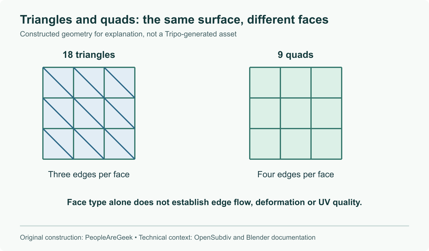 The same constructed surface represented by 18 triangles or 9 quads. This only illustrates connectivity; it is not generated by Tripo and does not compare visual quality.