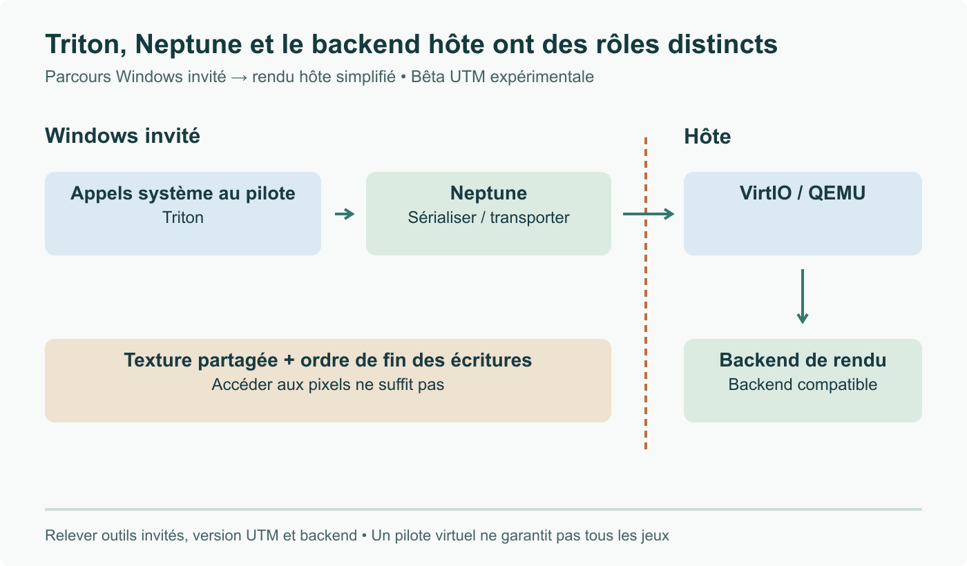 Parcours Triton simplifié : appels de pilote Windows vers Triton et Neptune, frontière invité/hôte via VirtIO/QEMU, puis backend de rendu hôte. Compatibilité du backend et synchronisation sont des exigences distinctes.