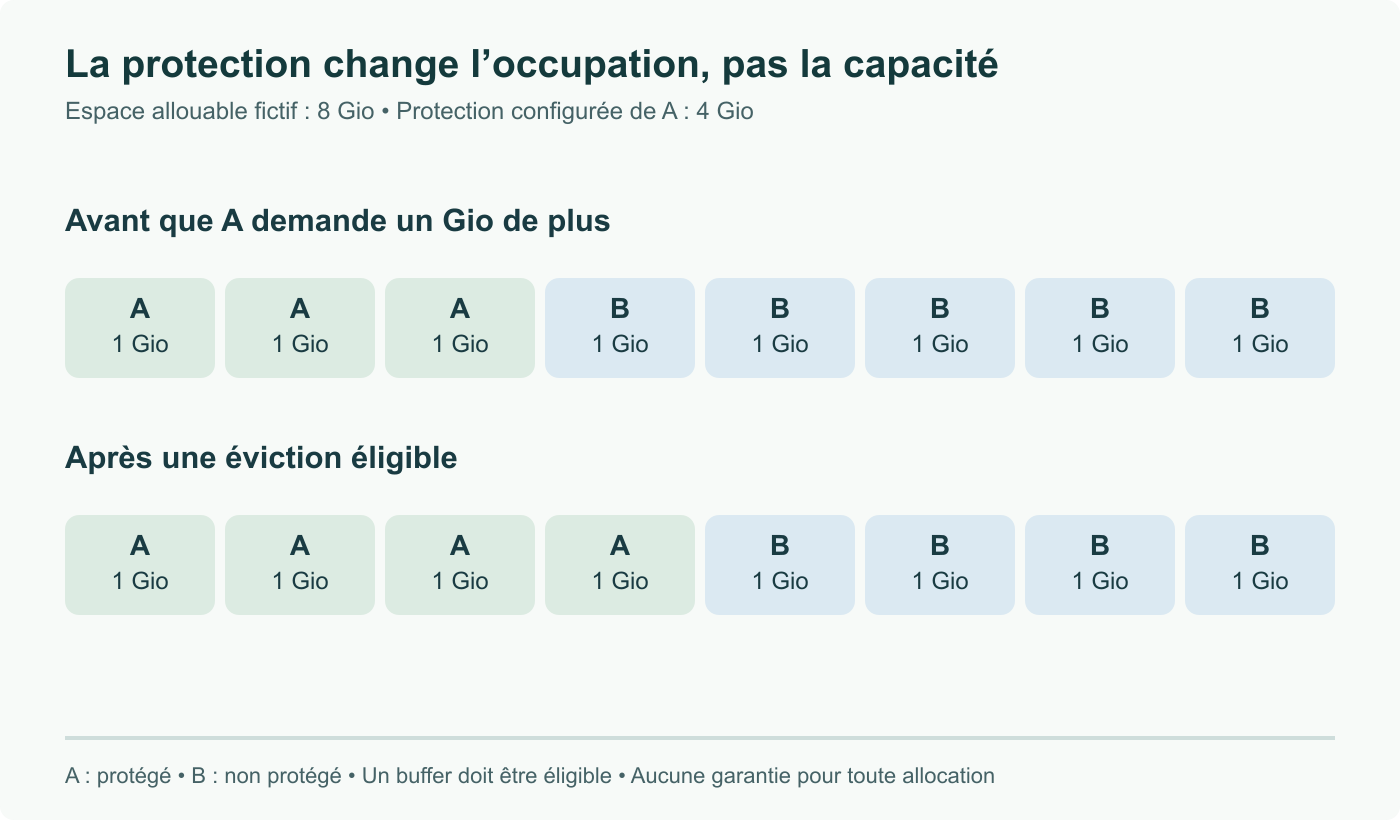 Espace allouable fictif de 8 Gio : A protégé utilise 3 Gio, B non protégé 5 Gio. A demande 1 Gio dans sa protection de 4 Gio ; un buffer B éligible peut être déplacé, donnant 4 + 4. Ni mémoire ajoutée ni succès universel garanti.
