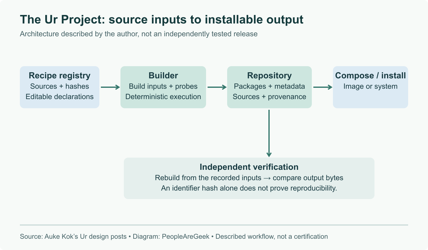 Ur’s described flow separates editable recipes, the deterministic builder, published packages and deployment. Provenance and independent rebuilding are separate from merely identifying bytes by hash.