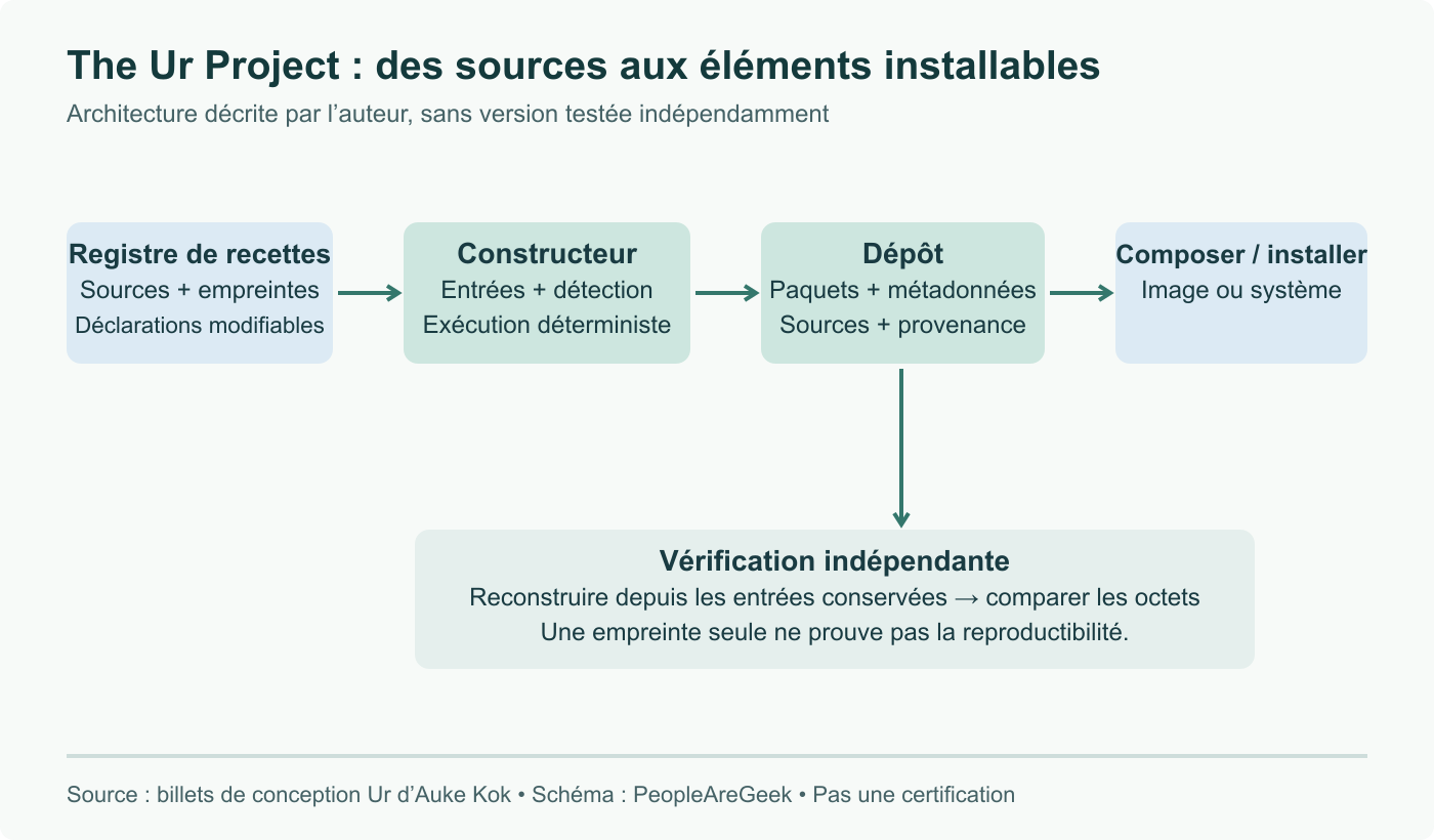 Le parcours décrit par Ur sépare recettes modifiables, constructeur déterministe, paquets publiés et déploiement. Provenance et reconstruction indépendante dépassent la simple identification par empreinte.