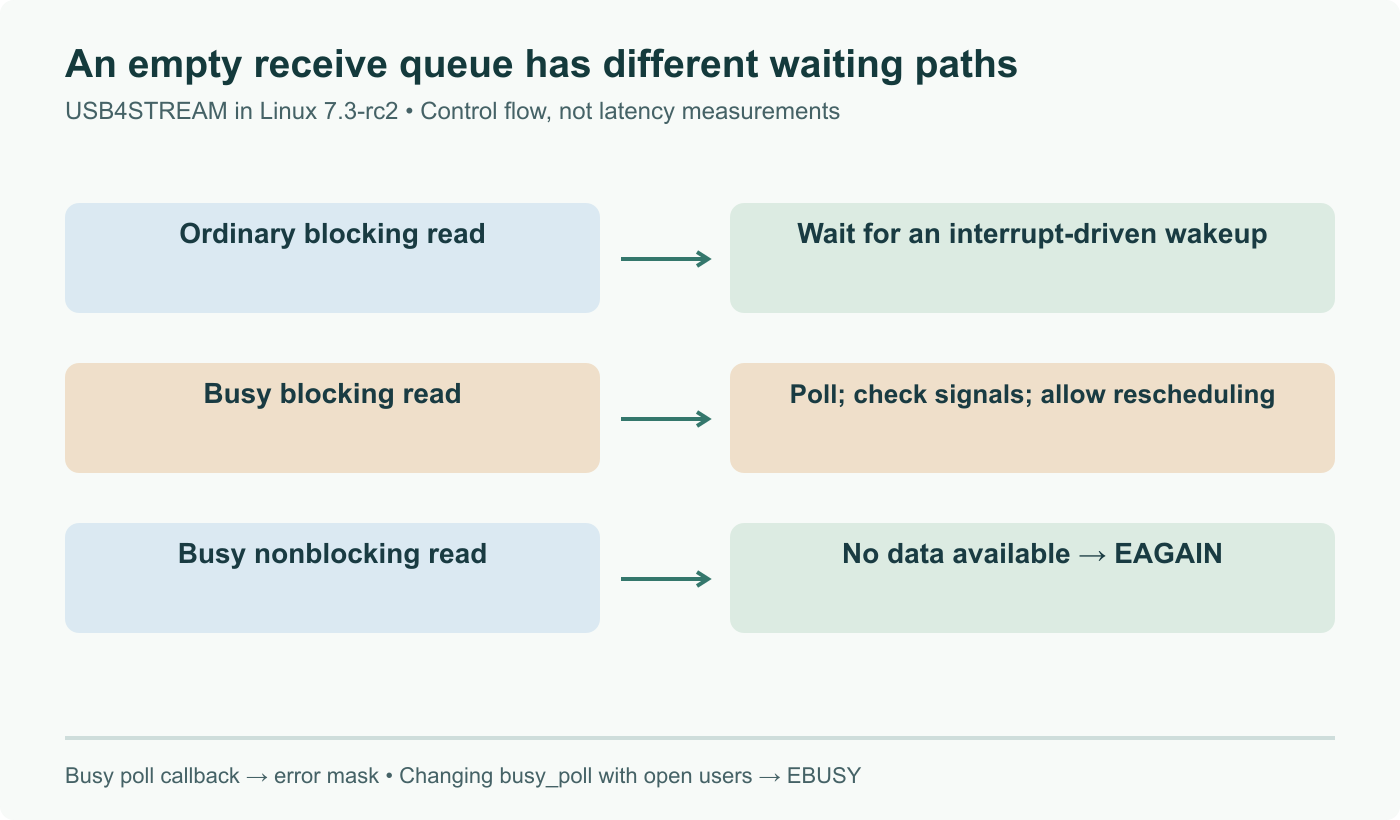 USB4STREAM control flow when no receive data is available: ordinary blocking read waits for a wakeup, busy blocking read polls and checks signals/rescheduling, and busy nonblocking read can return EAGAIN. A busy-mode poll callback returns an error readiness mask.