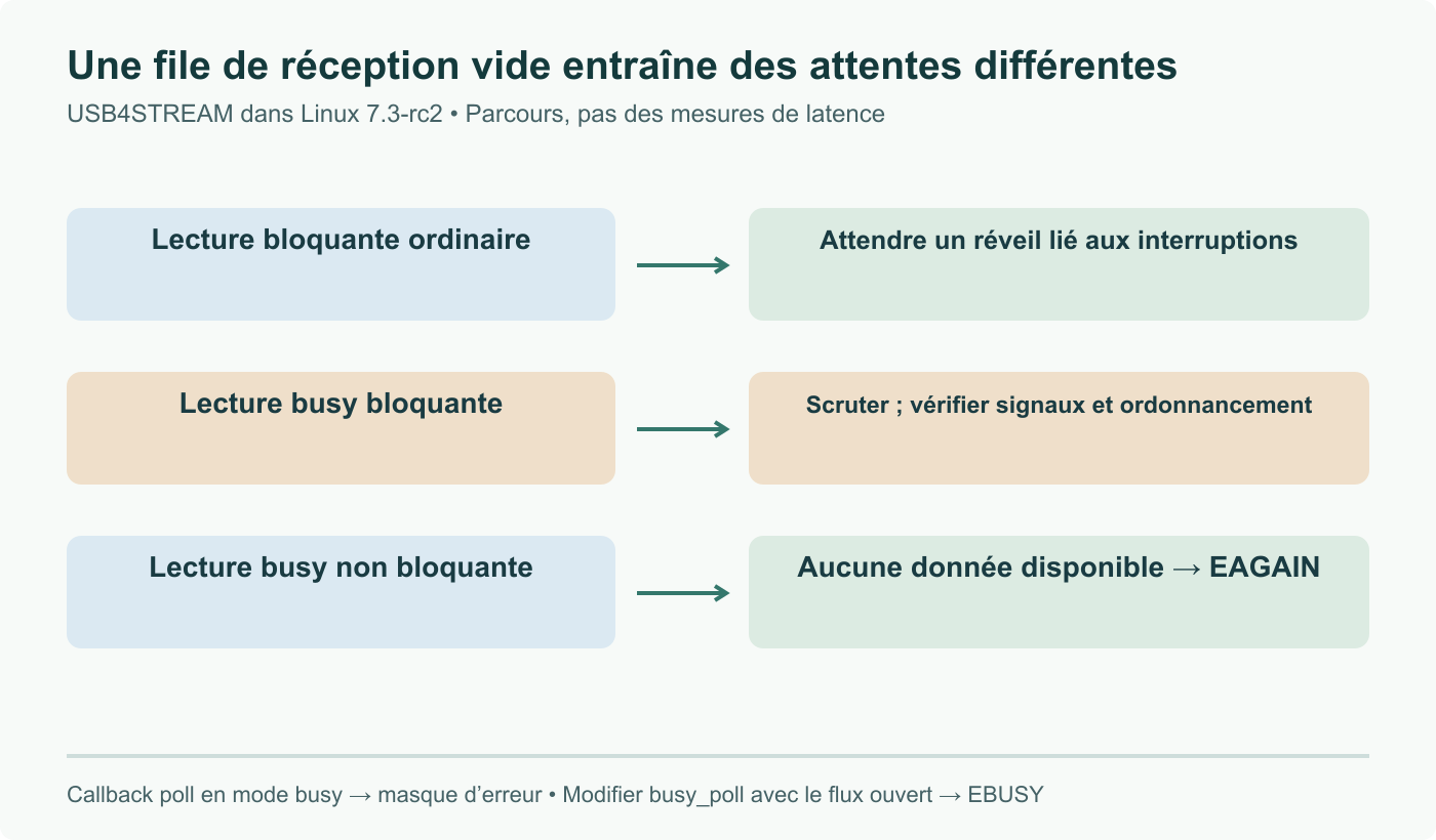 Parcours USB4STREAM sans données reçues : lecture bloquante ordinaire en attente de réveil, lecture busy bloquante avec scrutation et contrôle des signaux/ordonnancement, lecture busy non bloquante pouvant renvoyer EAGAIN. Le callback poll busy renvoie un masque d’erreur.