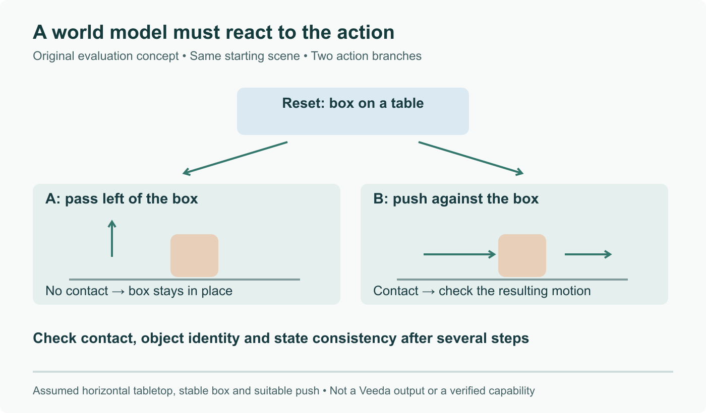 Original world-model evaluation concept: reset to the same box and table, then compare an action that passes left with one that pushes the box. Check contact and state consistency across branches; not a Veeda output or screenshot.