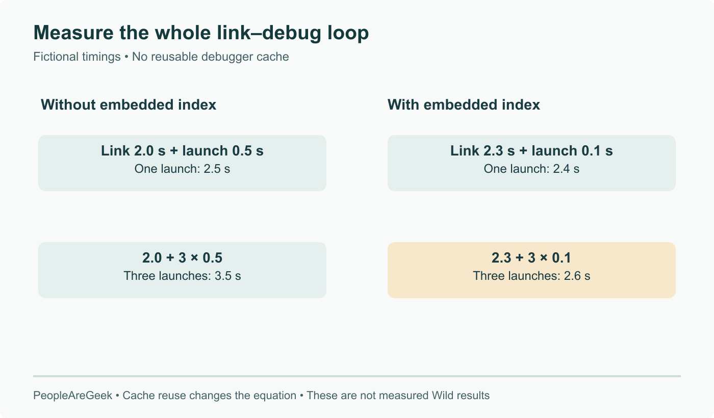 Fictional linker/debugger timing with no reusable debugger cache: link times of 2.0/2.3 seconds and launches of 0.5/0.1 seconds yield 2.5/2.4 seconds for one launch, 3.5/2.6 for three. These are not Wild measurements.