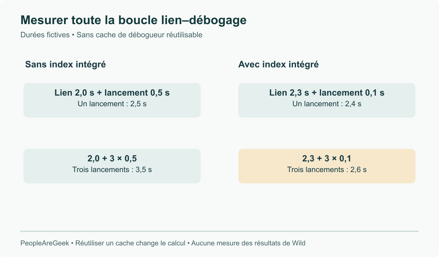 Durées fictives sans cache GDB réutilisable : liens de 2,0/2,3 secondes et lancements de 0,5/0,1 donnent 2,5/2,4 secondes pour un lancement, 3,5/2,6 pour trois. Aucune mesure de Wild.