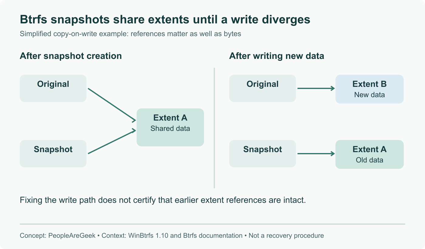 Simplified copy-on-write relationship: a snapshot and the original share an extent; a later write can use a new extent while the snapshot keeps the old one. Not a recovery procedure.