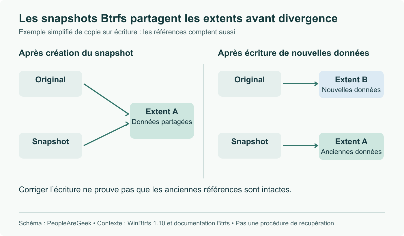 Relation simplifiée de copie sur écriture : snapshot et original partagent un extent ; une écriture peut en utiliser un nouveau tandis que le snapshot conserve l’ancien. Ce n’est pas une procédure de récupération.