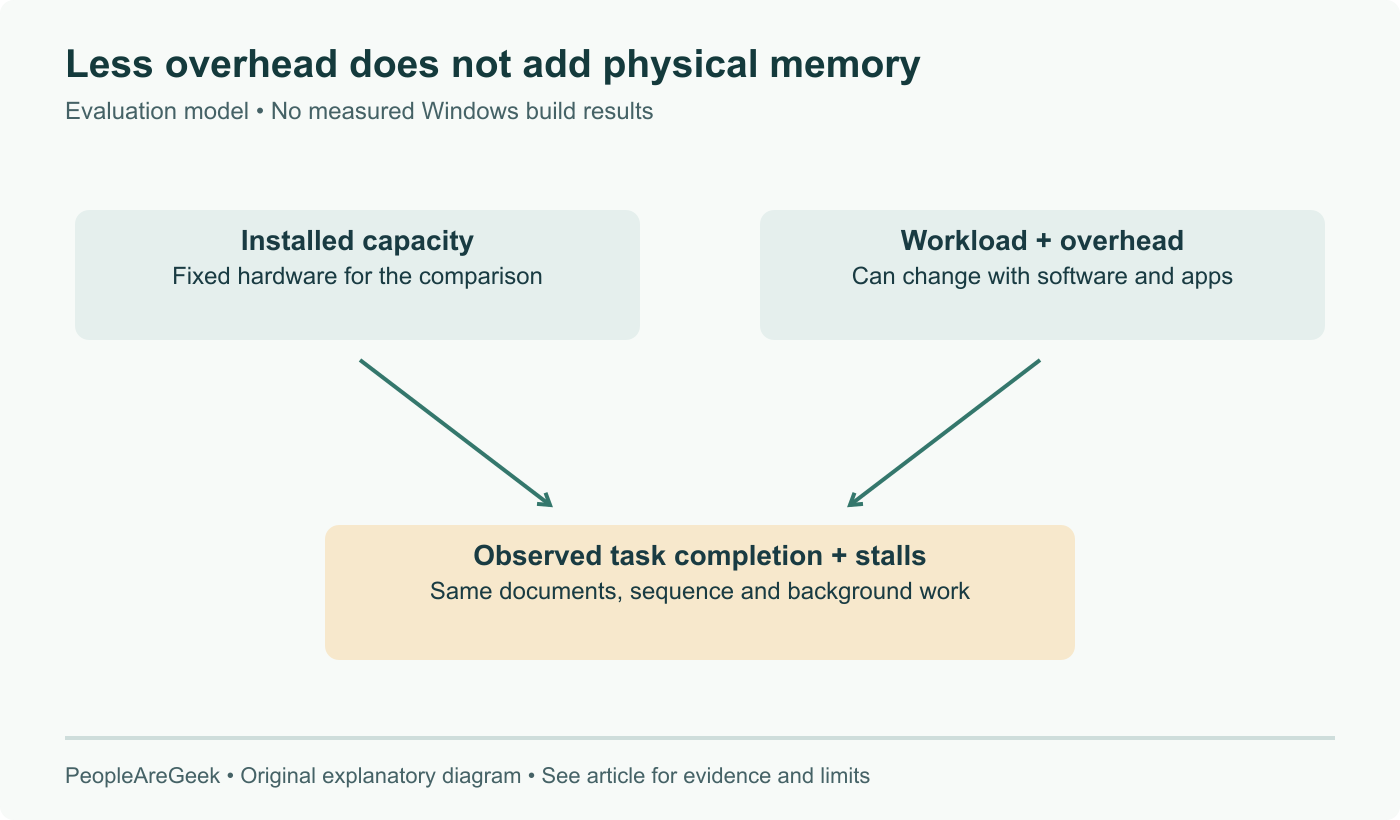 Memory evaluation distinguishes installed physical capacity, workload plus software overhead, and observed stalls or completion time. Reducing overhead does not increase physical capacity. No measured Windows result.