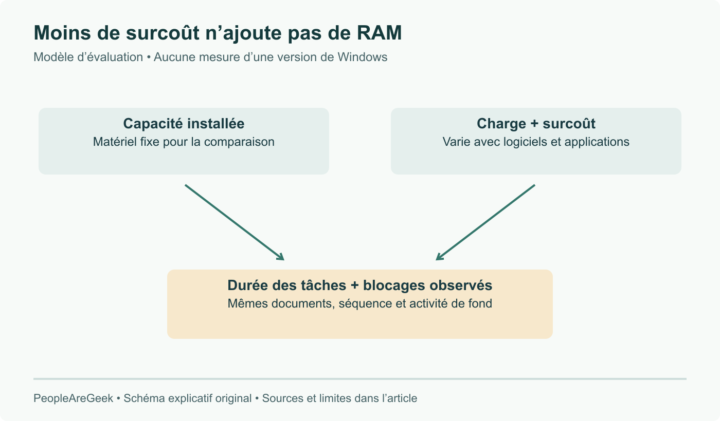 Évaluation mémoire : capacité physique, charge avec surcoût logiciel, puis blocages et durée observés. Réduire le surcoût n’ajoute pas de capacité physique. Aucune mesure de Windows.