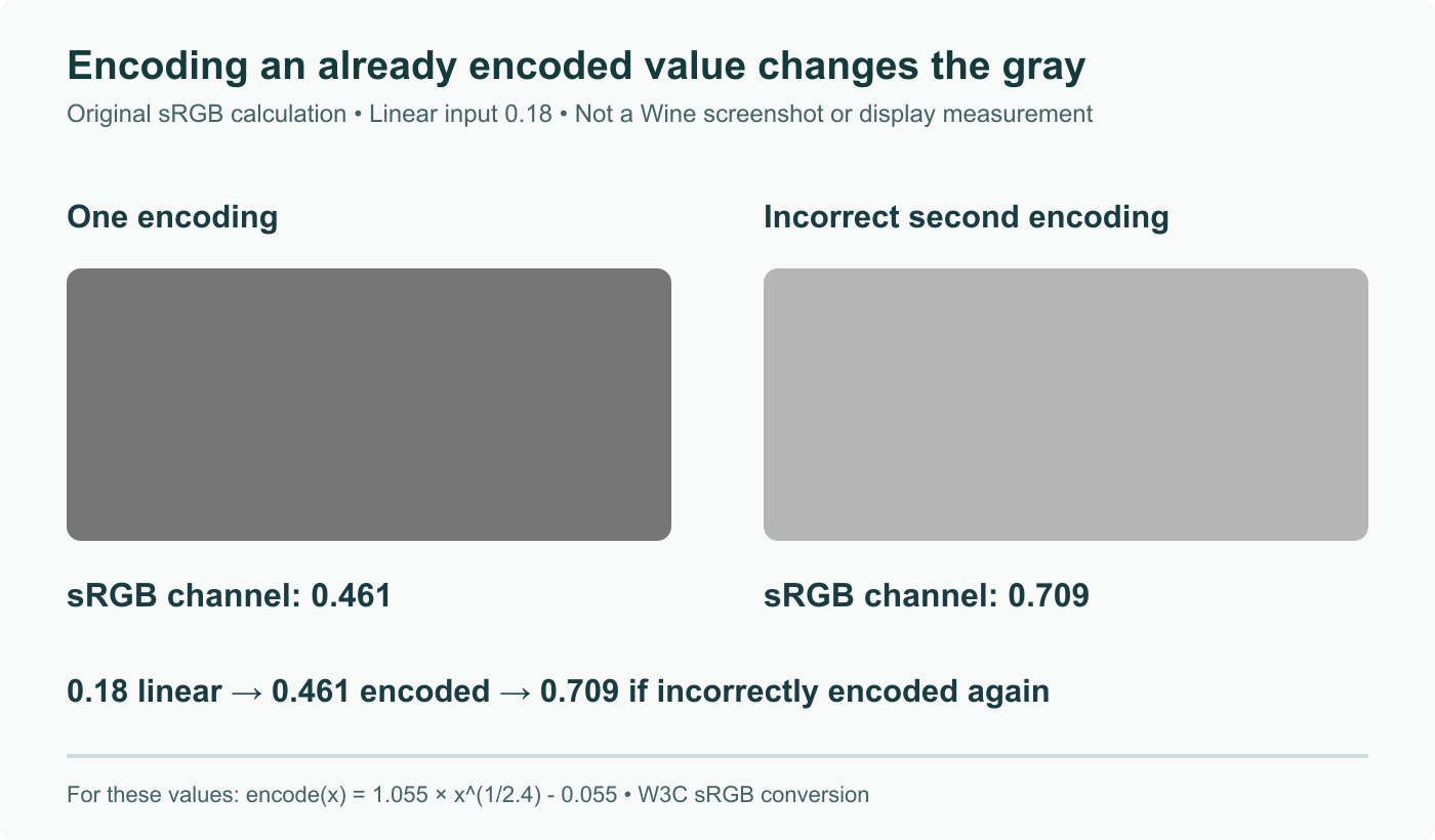 Calculated sRGB gray: linear 0.18 encodes to about 0.461. Incorrectly encoding that value again gives about 0.709, shown as a lighter sRGB swatch. Original mathematical illustration, not a Wine screenshot or display measurement.