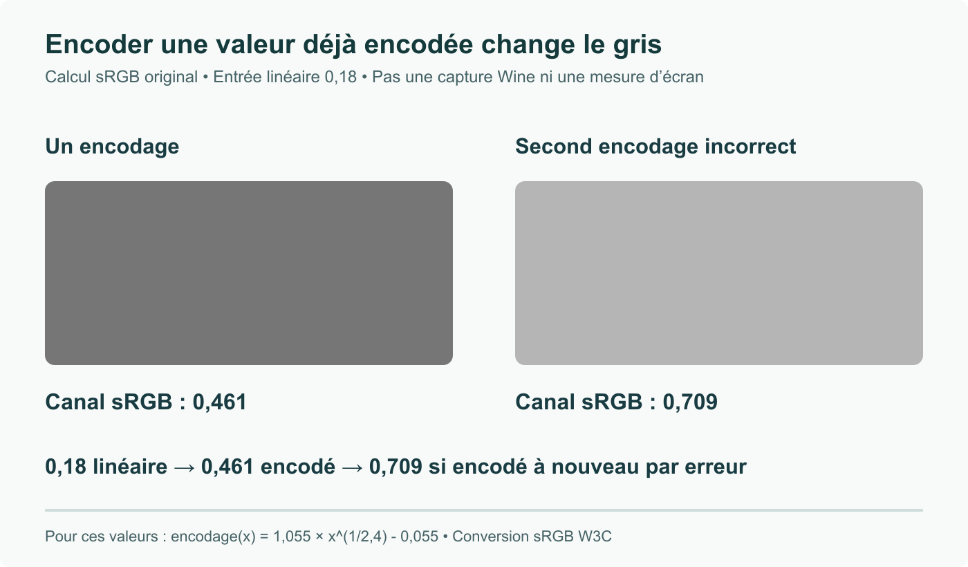 Gris sRGB calculé : 0,18 linéaire devient environ 0,461 ; encoder à tort cette valeur à nouveau donne environ 0,709, échantillon sRGB plus clair. Illustration mathématique originale, pas capture Wine ni mesure d’écran.
