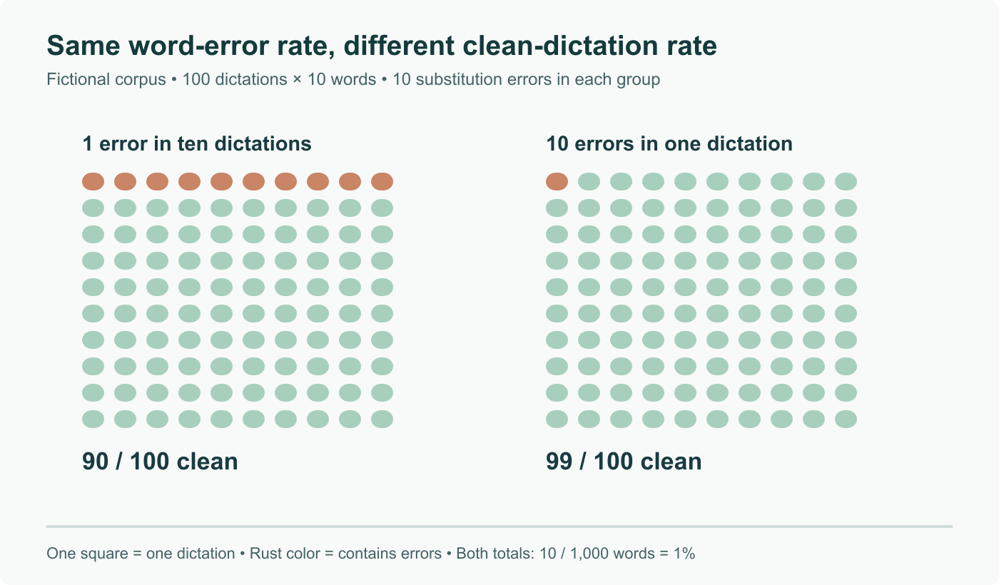 Original fictional corpus: each square is a ten-word dictation, 100 per group. Ten substitutions spread across ten dictations leave 90 clean; ten in one dictation leave 99 clean. Both have 10 errors per 1,000 words (1%).