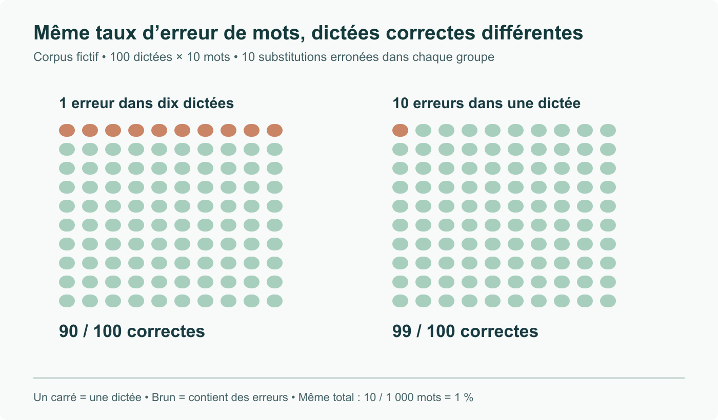 Corpus fictif original : chaque carré représente une dictée de dix mots, 100 par groupe. Dix substitutions réparties sur dix dictées en laissent 90 correctes ; dix dans une seule en laissent 99. Même taux : 10 erreurs sur 1 000 mots (1 %).