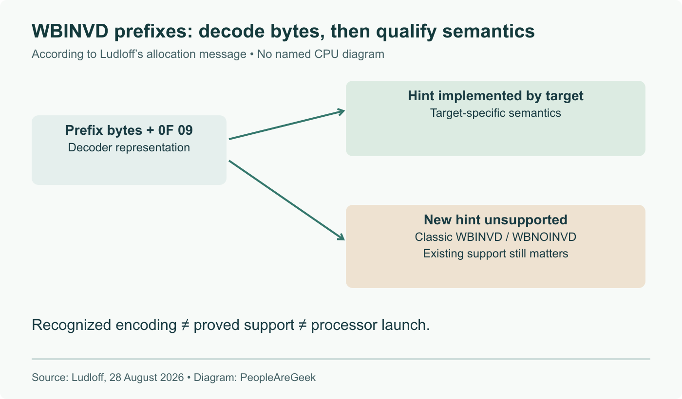 A decoder recognizing WBINVD prefix bytes does not establish hardware support. Implemented hints follow the target semantics; unsupported new hints retain classic WBINVD/WBNOINVD behaviour as described by Ludloff.