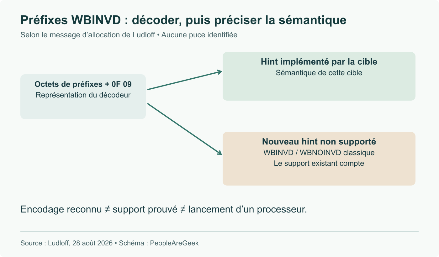 Reconnaître les octets des préfixes WBINVD ne prouve pas leur support matériel. Les hints implémentés suivent la cible ; les nouveaux hints non supportés gardent le comportement classique WBINVD/WBNOINVD décrit par Ludloff.