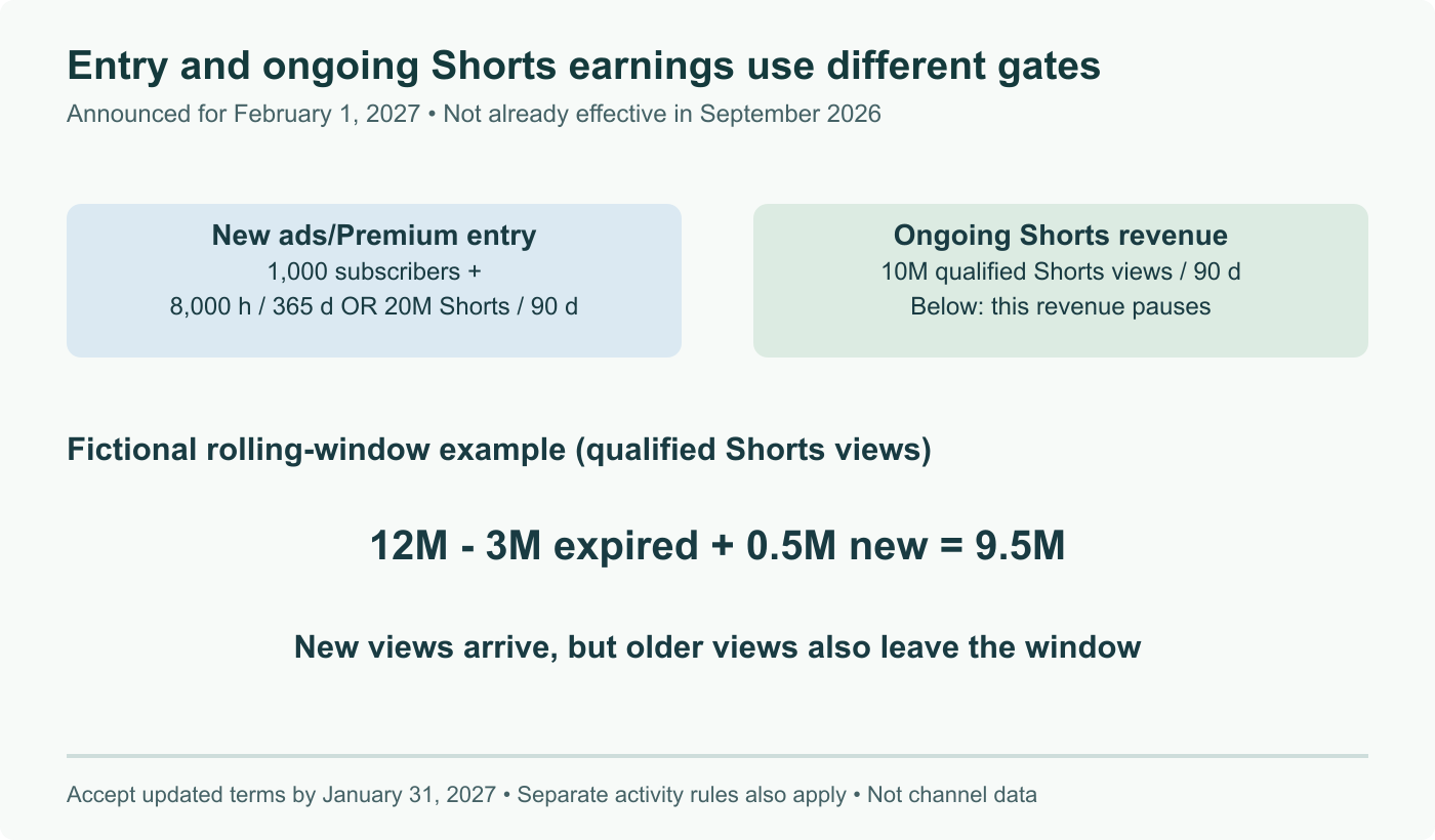 Future YPP rules from February 2027: new entry and continued Shorts earnings are separate gates. Fictional rolling Shorts total: 12M - 3M expired + 0.5M new = 9.5M. Positive new views can coexist with a falling total.