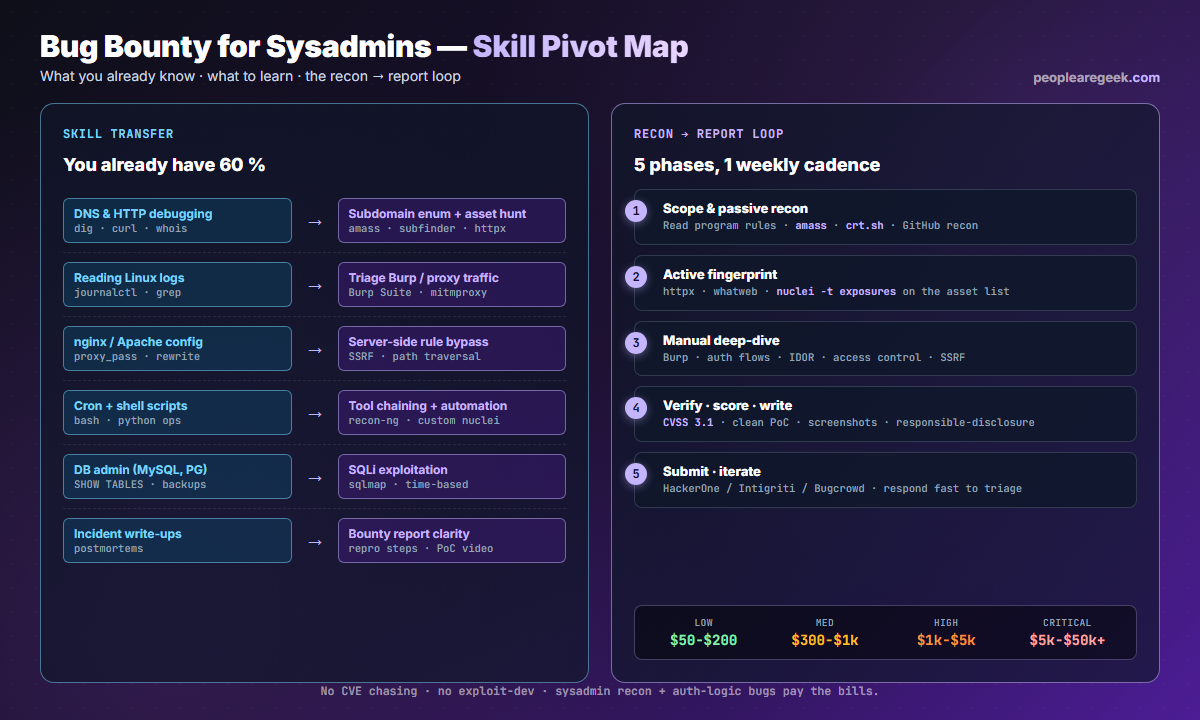 Bug bounty skill pivot map for sysadmins: left panel maps existing skills (DNS HTTP debugging, Linux logs, nginx Apache config, cron and shell scripts, DB admin, incident write-ups) to corresponding bug bounty skills (subdomain enum, Burp triage, SSRF and path traversal, automation, sqlmap, report clarity). Right panel shows 5-phase loop (scope and passive recon, active fingerprint, manual deep-dive, verify and score, submit and iterate) with payout strip from 50 dollars to 50000 dollars by severity.