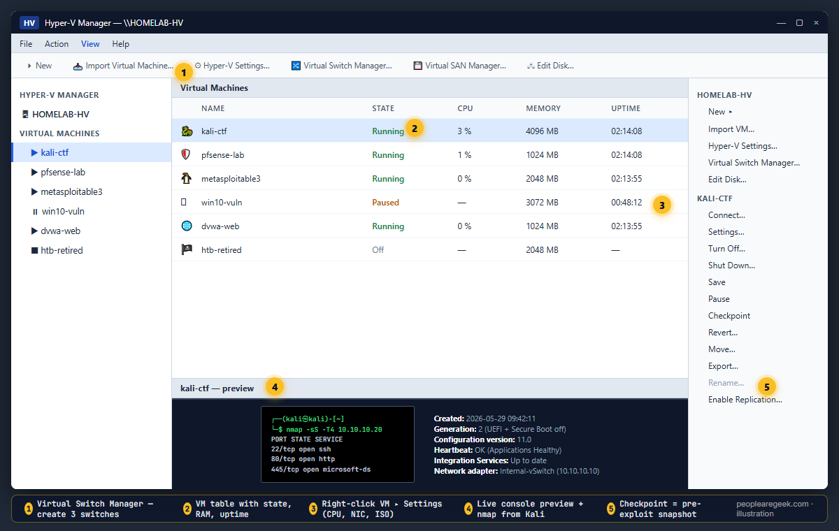 Annotated mockup of the Hyper-V Manager console showing the kali-ctf VM selected, six lab VMs in the table with their state, CPU, RAM and uptime, the actions pane on the right, plus five numbered callouts pointing to Virtual Switch Manager, the VM table, the right-click Settings menu, the live console preview, and the Checkpoint action.