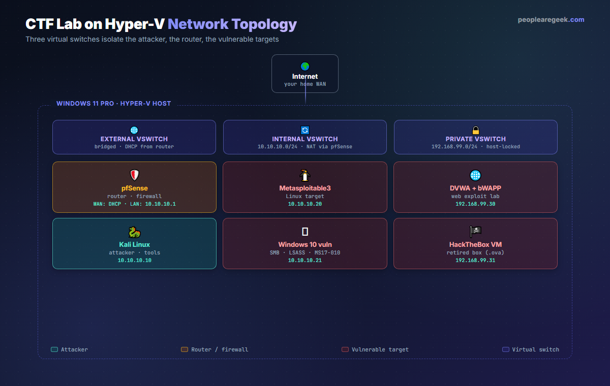 CTF lab on Hyper-V network topology: a Windows 11 host runs three virtual switches (External bridged, Internal NAT, Private isolated), connecting a Kali attacker, a pfSense firewall, Metasploitable3, a vulnerable Windows 10, DVWA and a Hack The Box retired box.