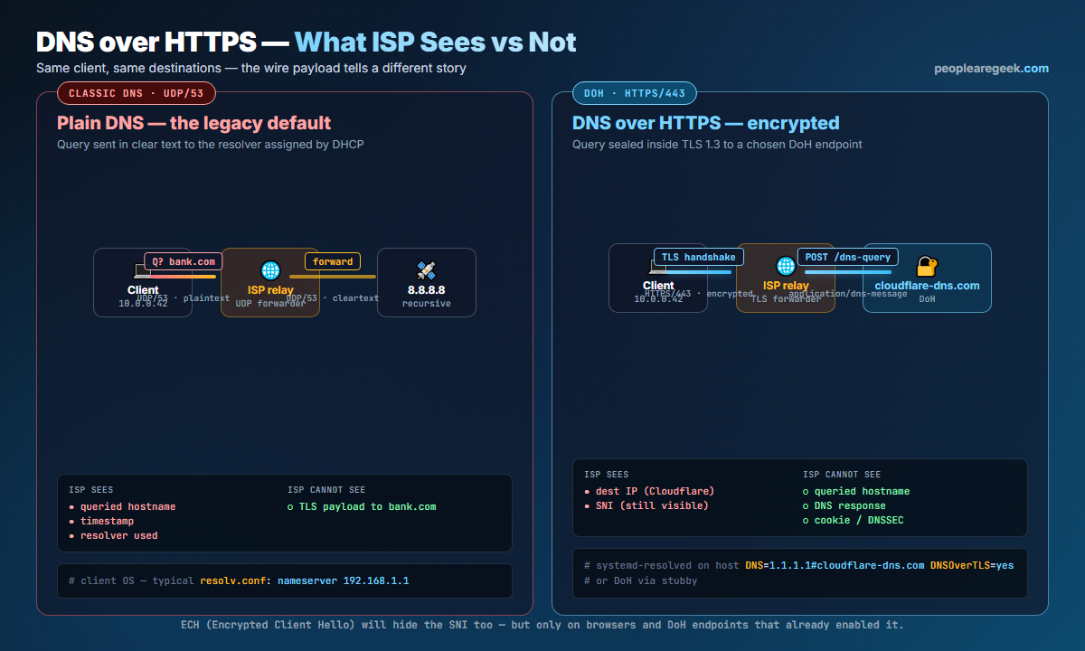 DNS over HTTPS flow comparison: left panel classic DNS over UDP port 53 shows ISP can see queried hostname, timestamp, resolver used. Right panel DoH over HTTPS port 443 shows ISP sees only the Cloudflare destination IP and TLS SNI, but cannot see queried hostname, DNS response, cookie or DNSSEC payload.