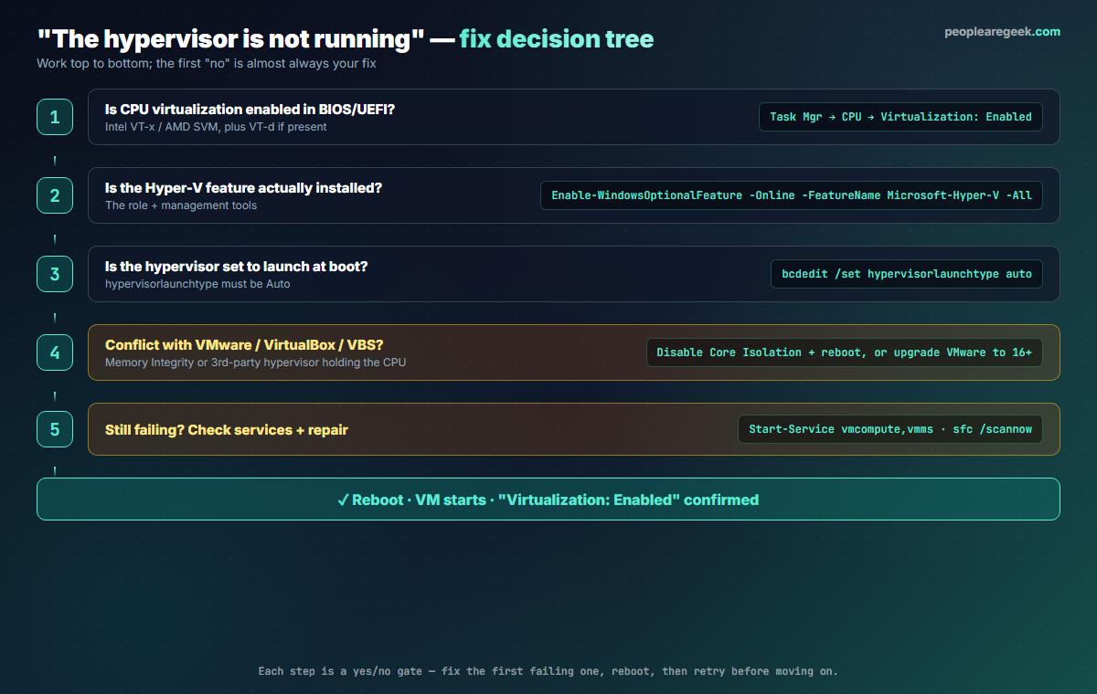 Decision tree for fixing 'the hypervisor is not running' in Hyper-V: step 1 is CPU virtualization enabled in BIOS, step 2 is the Hyper-V feature installed, step 3 is hypervisorlaunchtype set to auto, step 4 is a conflict with VMware/VirtualBox/VBS, step 5 is services and repair, ending at a successful VM start.