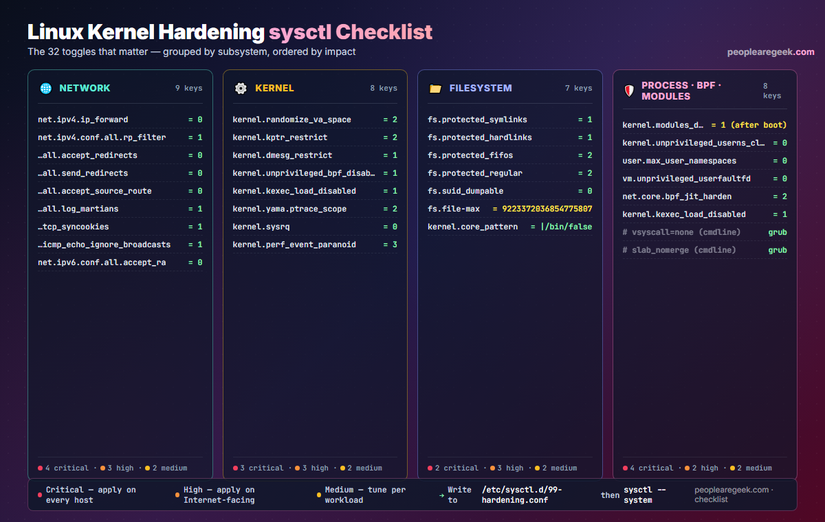 Linux kernel hardening sysctl checklist: 32 keys grouped in four cards — Network (9 keys), Kernel (8), Filesystem (7), Process and BPF and Modules (8) — each with a criticality count breakdown (critical / high / medium) and a recommended target value next to every key.