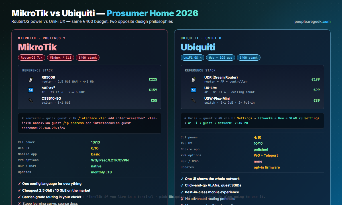 MikroTik vs Ubiquiti for prosumer home networks: left panel MikroTik RouterOS 7 reference stack (RB5009 router 225 EUR, hAP ax3 AP 159 EUR, CSS610 switch 55 EUR) with CLI 10/10, BGP/OSPF native. Right panel Ubiquiti UniFi OS 4 reference stack (UDR 199 EUR, U6-Lite 99 EUR, USW-Flex-Mini 89 EUR) with Web UX 10/10, polished mobile app, no advanced routing.