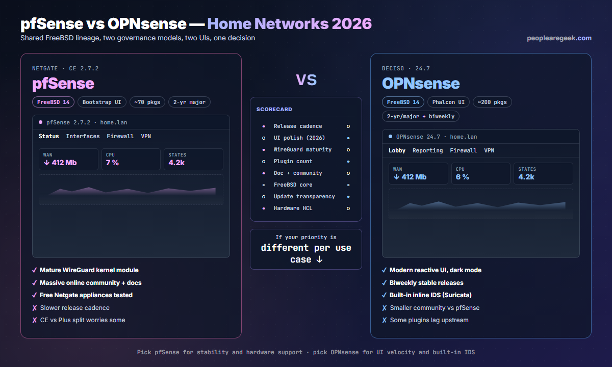 pfSense vs OPNsense side-by-side comparison: left panel pfSense Netgate CE 2.7.2 with Bootstrap UI, mature WireGuard kernel module, ~70 packages, 2-year major release cadence. Right panel OPNsense Deciso 24.7 with Phalcon reactive UI, biweekly stable releases, ~200 packages, built-in Suricata IDS. Middle scorecard shows pfSense winning release cadence WireGuard maturity docs and hardware HCL, OPNsense winning UI polish plugin count update transparency, both tied on FreeBSD core.