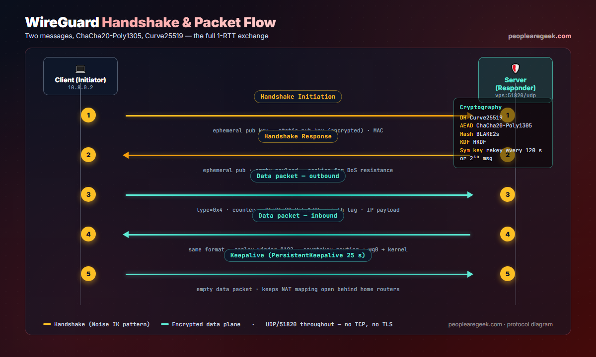 WireGuard handshake and data flow sequence diagram: 1 client sends a handshake initiation containing ephemeral and static public keys plus a MAC, 2 server replies with handshake response containing its ephemeral key and DoS cookies, 3 and 4 client and server exchange ChaCha20-Poly1305 encrypted data packets with replay counters, 5 a persistent keepalive packet every 25 seconds keeps NAT mappings open.