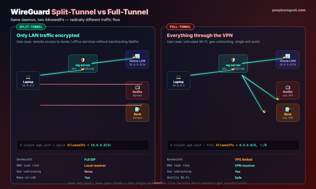 WireGuard split-tunnel vs full-tunnel side-by-side: same client, same server, single AllowedIPs line decides whether only the home LAN gets encrypted (split, left panel) or all client traffic including Netflix and bank goes through the VPS (full, right panel). Property table shows bandwidth, DNS leak risk, geo unblocking and hostile Wi-Fi posture for each mode.