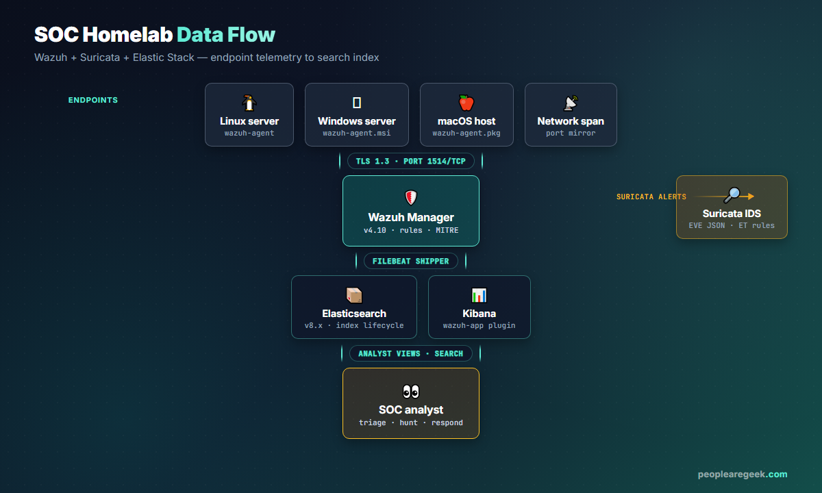 SOC homelab architecture: endpoints with Wazuh agents send logs to the Wazuh Manager over TLS, Suricata sensor feeds network alerts in parallel, Filebeat ships everything to Elasticsearch, Kibana renders dashboards for the SOC analyst.