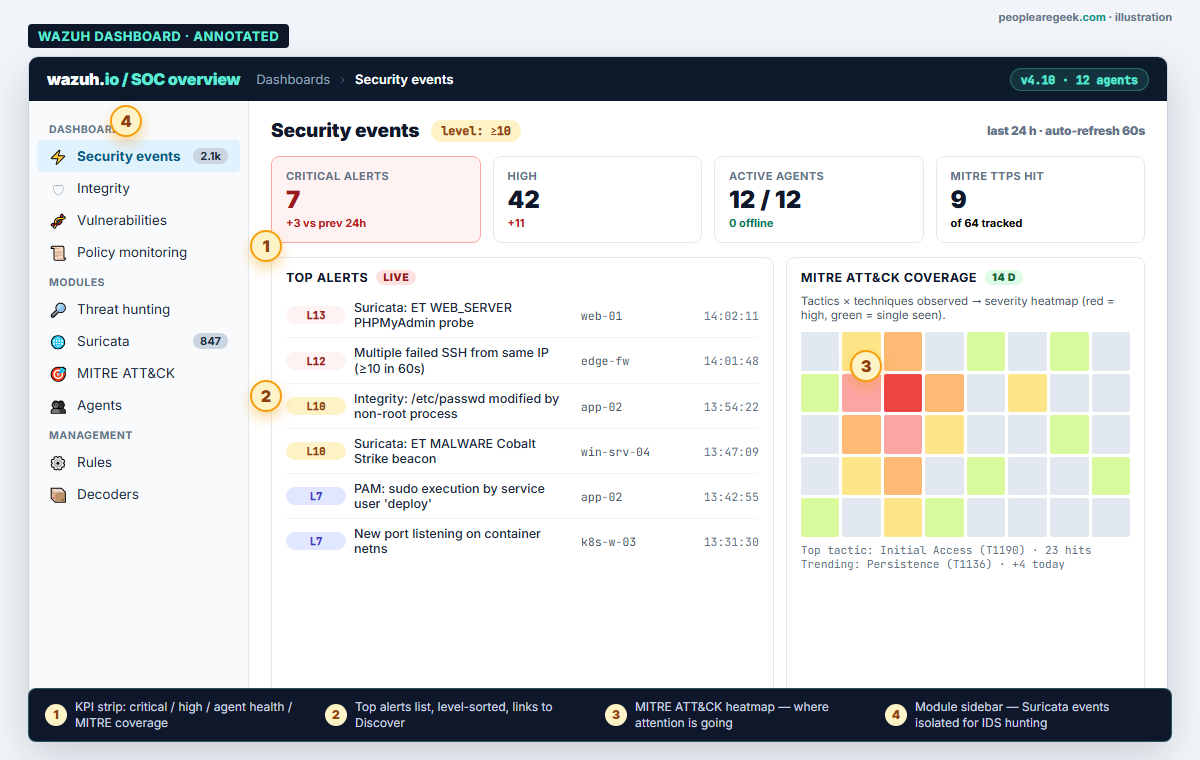 Annotated mockup of the Wazuh Security Events dashboard: KPI strip at top, top-alerts list on the left, MITRE ATT&CK heatmap on the right, module sidebar with Suricata isolated.