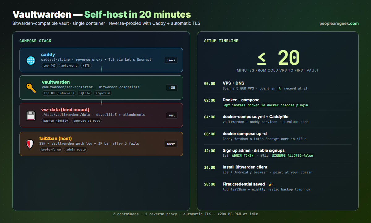 Vaultwarden self-host architecture: two containers (Caddy reverse proxy with automatic Let's Encrypt TLS on port 443, Vaultwarden server with SQLite database and argon2id hashing on internal port 80) plus a bind mount for the data volume and host-level fail2ban watching auth logs. Timeline on the right shows the 20-minute setup from VPS spin-up to first stored credential.