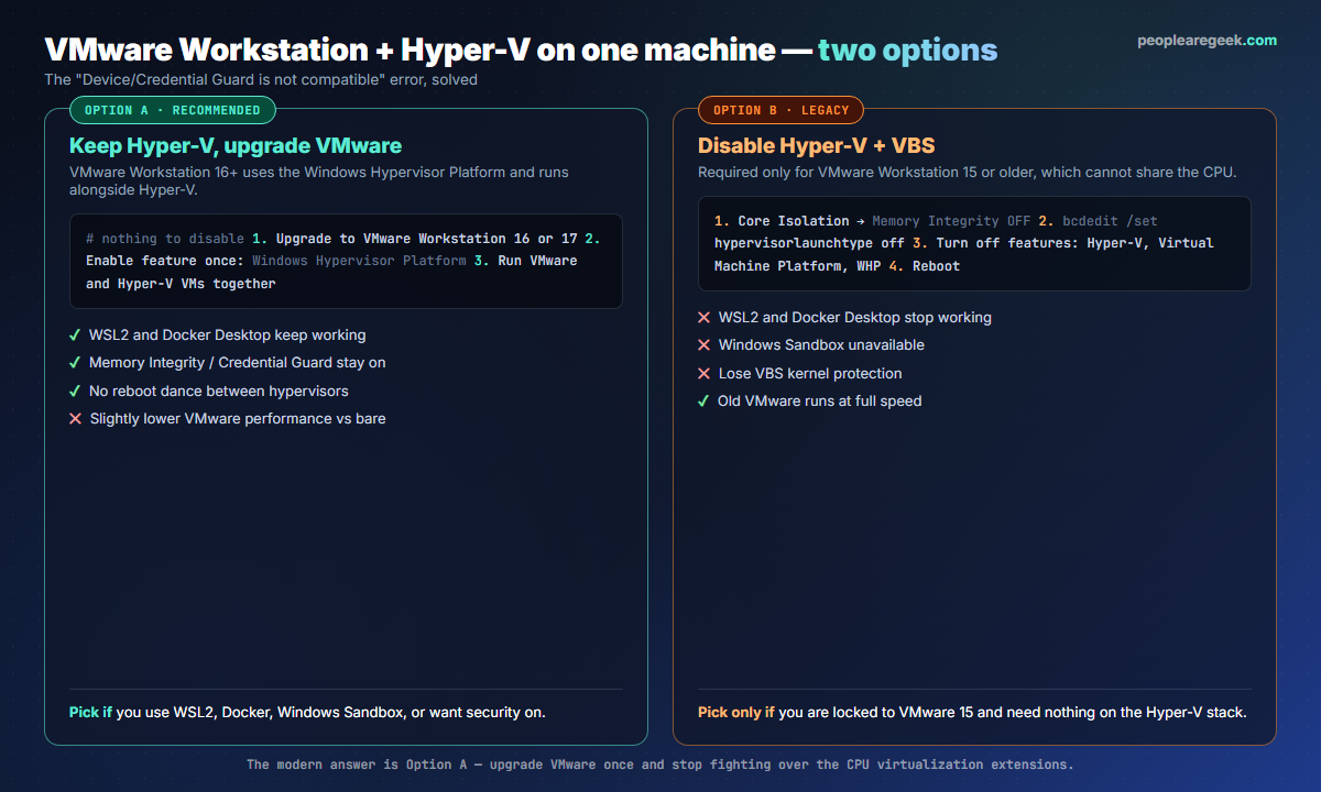 Two options to run VMware Workstation and Hyper-V on the same machine: Option A keep Hyper-V and upgrade to VMware Workstation 16+ which uses the Windows Hypervisor Platform and keeps WSL2, Docker and Memory Integrity working; Option B disable Hyper-V and VBS for legacy VMware 15, which stops WSL2, Docker and Windows Sandbox.