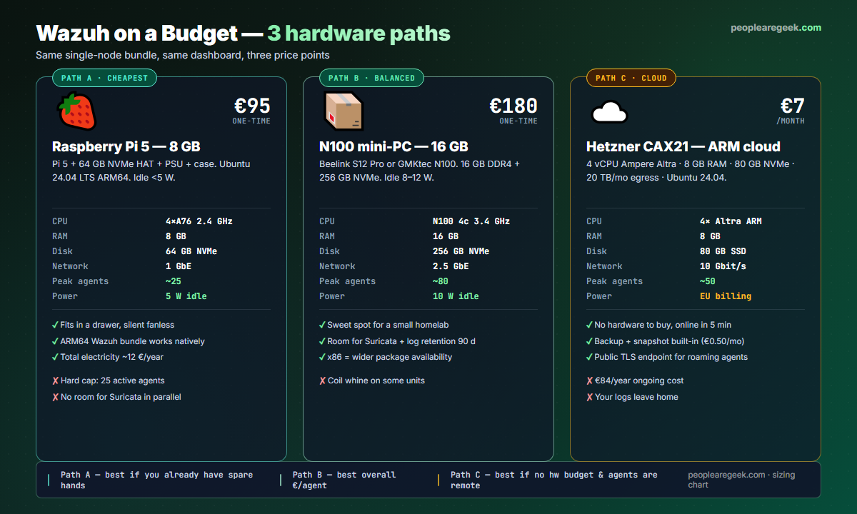 Wazuh on a budget: three hardware paths side-by-side. Path A Raspberry Pi 5 8 GB at 95 EUR one-time supports about 25 agents at 5 W idle. Path B N100 mini-PC 16 GB at 180 EUR supports 80 agents at 10 W idle. Path C Hetzner CAX21 ARM cloud at 7 EUR per month supports 50 agents with 20 TB egress.