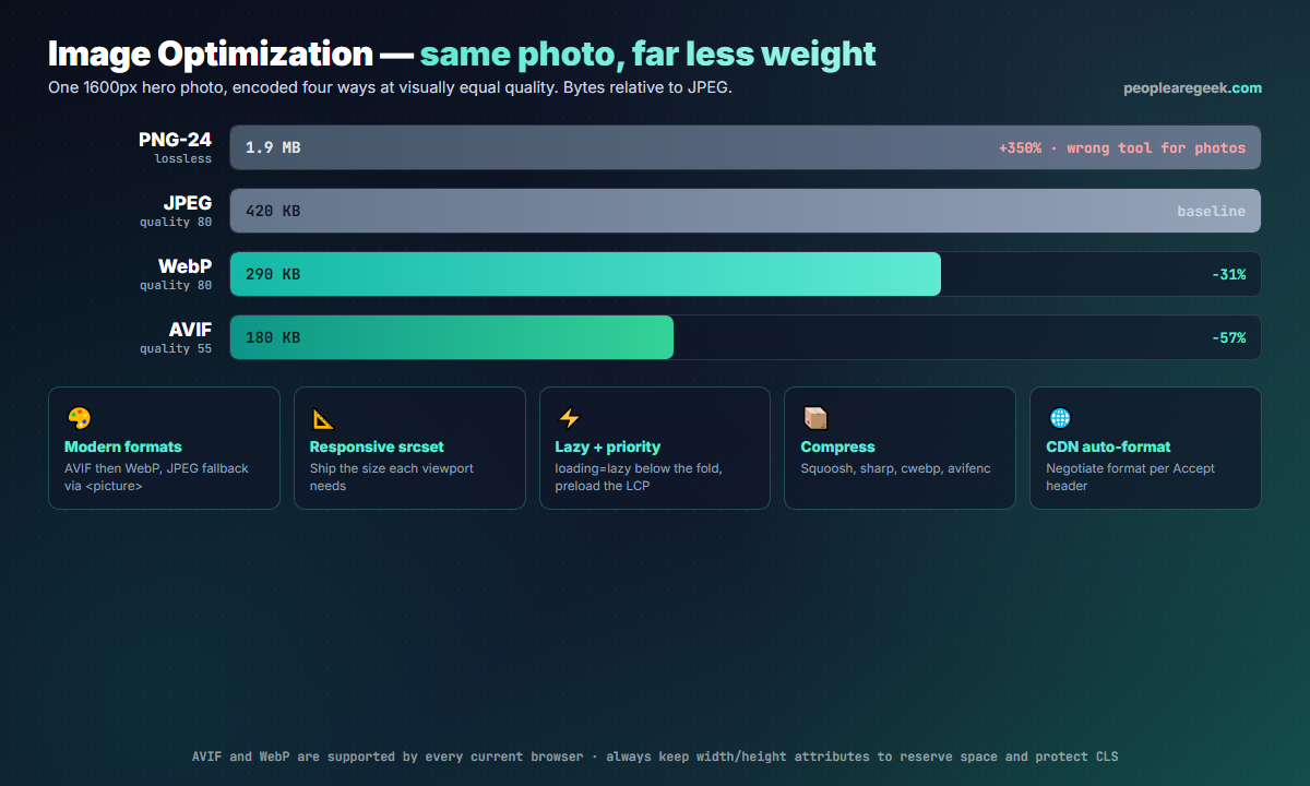 Bar chart comparing the file size of the same 1600px photo as PNG, JPEG, WebP and AVIF, with WebP 31% smaller and AVIF 57% smaller than JPEG, plus the five core optimization techniques
